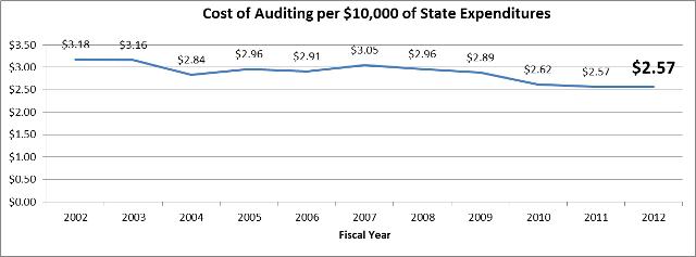 Cost of Auditing Per $10,000 of State Expenditures